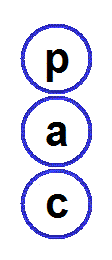 TA ego states: Parent, Adult and Child