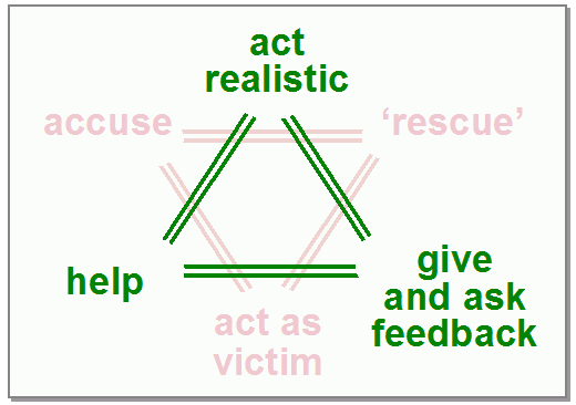 Winners-triangle after Ikelaar, with 'act realistically', 'give and ask feedback' and 'help' as angles